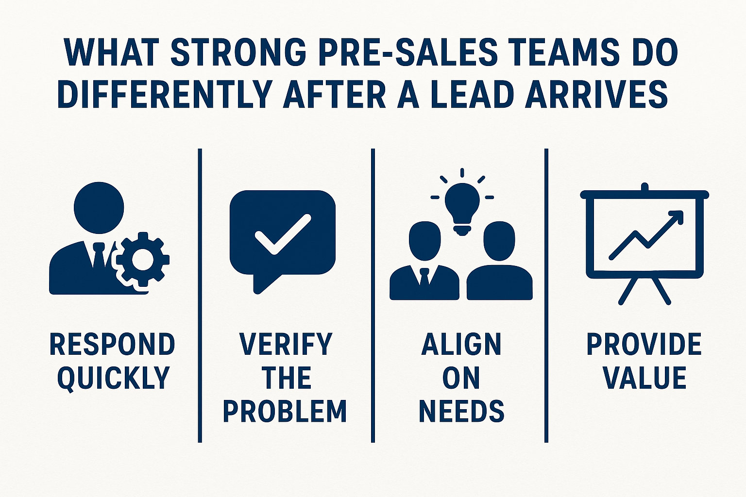 What Strong Pre-Sales Teams Do Differently After a Lead Arrives